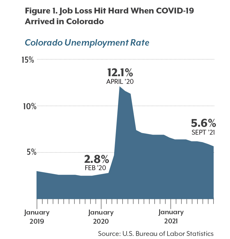 Job Loss, COVID, and Health Colorado Health Institute